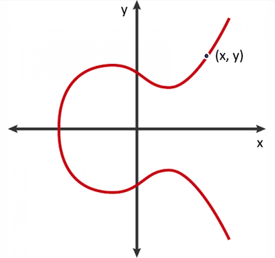 Bitcoin elliptic curve