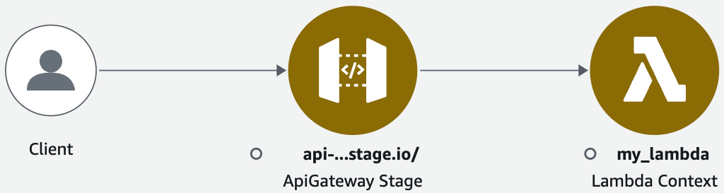 X-Ray API Gateway Tracing