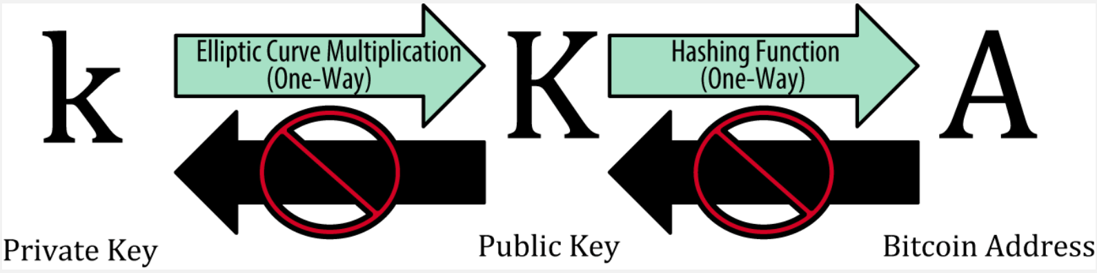 Bitcoin keys