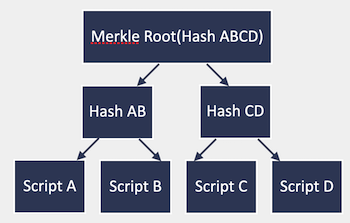 Merkle tree for Taproot